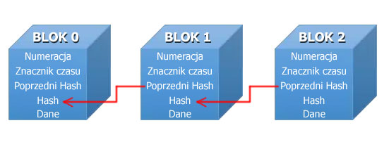 Blockchain struktura bloków