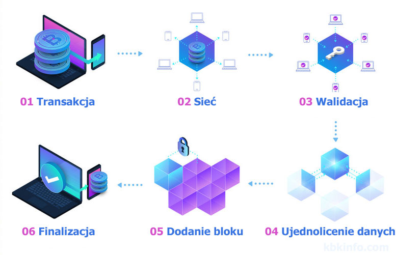 Co to jest Blockchain? - szanse i zagrożenia związane z łańcuchem bloków