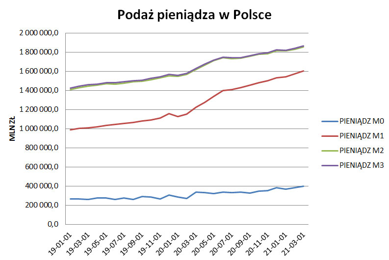 podaż pieniądza w Polsce