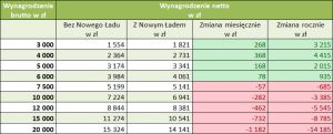 Nowy nieład Pis wymierzony przeciwko klasie średniej i 1.6 mln przedsiębiorców